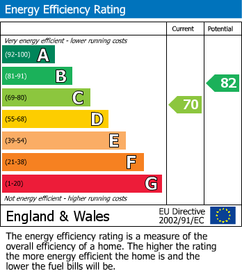 EPC Graph for Fernhill Lane, Blackwater, Camberley