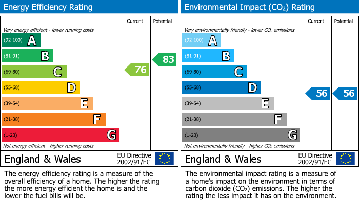 EPC Graph for Rushley Way, Kennet Island, Reading