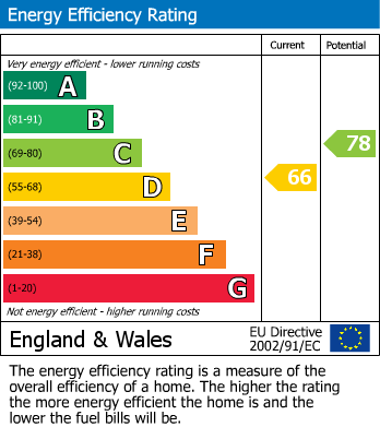 EPC Graph for Nursery Close, Fleet