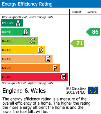EPC Graph for Tadley Close, Fleet