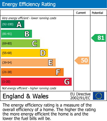 EPC Graph for Camus Close, Church Crookham, Fleet