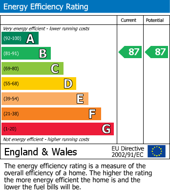 EPC Graph for Newton Drive, Church Crookham, Fleet
