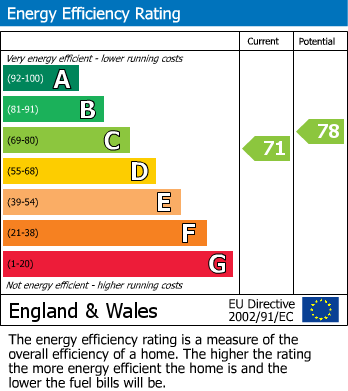 EPC Graph for Woodlands, Fleet