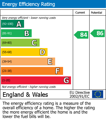 EPC Graph for Queens Road, Fleet