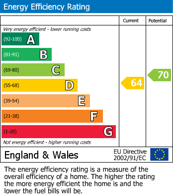 EPC Graph for Aldershot Road, Fleet