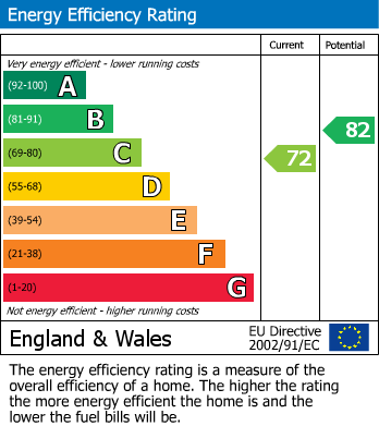 EPC Graph for Castle Close, Farnborough
