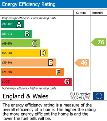 EPC Graph for London Road, Hartley Wintney, Hook