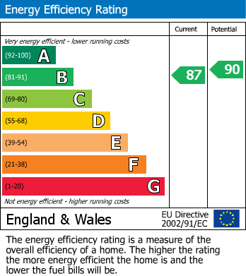 EPC Graph for The Street, Crookham Village, Fleet