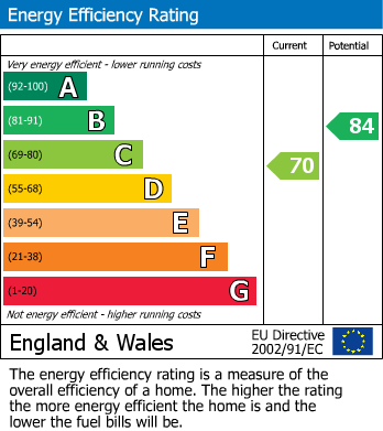 EPC Graph for Portland Drive, Church Crookham, Fleet