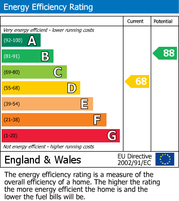 EPC Graph for Hop Garden, Church Crookham, Fleet