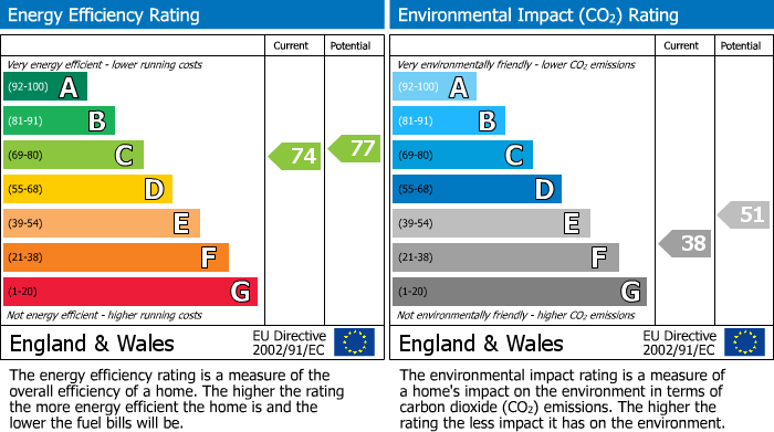 EPC Graph for Stanton Drive, Fleet