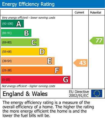 EPC Graph for Fleet Road, Fleet