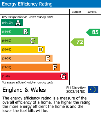 EPC Graph for Aldershot Road, Church Crookham, Fleet
