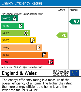 EPC Graph for Nether Vell-Mead, Church Crookham, Fleet