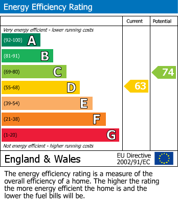 EPC Graph for Ashbury Drive, Blackwater, Camberley