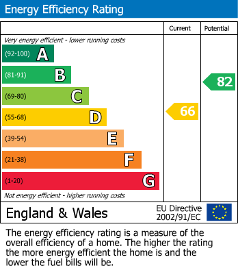 EPC Graph for The Croft, Fleet
