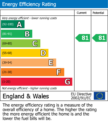 EPC Graph for Keble Court, Redfields Lane, Church Crookham