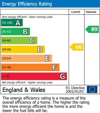 EPC Graph for Cheviot Drive, Fleet