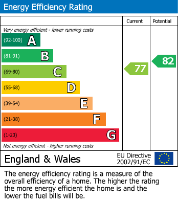 EPC Graph for Haskins Drive, Farnborough