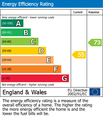 EPC Graph for Florence Road, Fleet