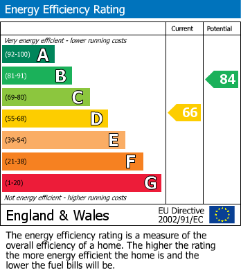 EPC Graph for Sandy Lane, Church Crookham, Fleet