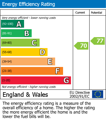 EPC Graph for Burns Avenue, Church Crookham, Fleet