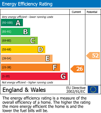 EPC Graph for Harvey Road, Farnborough