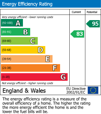 EPC Graph for Canada Avenue, Farnborough