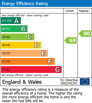 EPC Graph for Winchcombe Close, Fleet