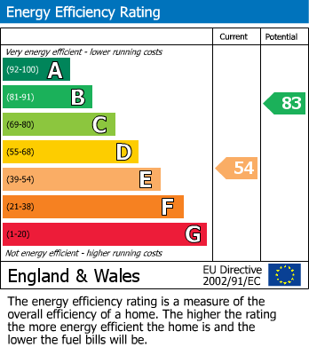 EPC Graph for Upton Close, Farnborough