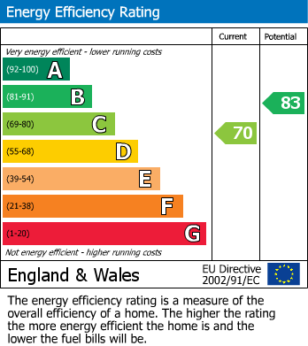 EPC Graph for Hanover Gardens, Farnborough