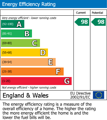 EPC Graph for St. Johns Road, Farnborough