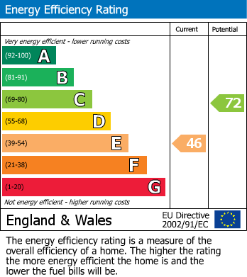 EPC Graph for Aldershot Road, Church Crookham, Fleet